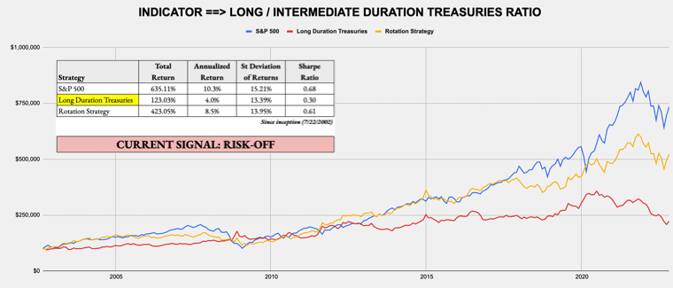December 5, 2022 - Weekly Risk Signals
